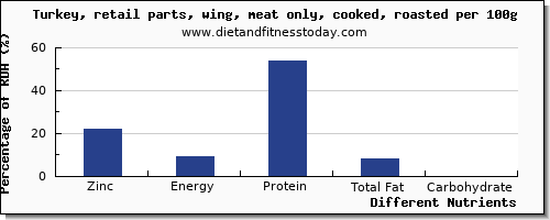 chart to show highest zinc in turkey wing per 100g